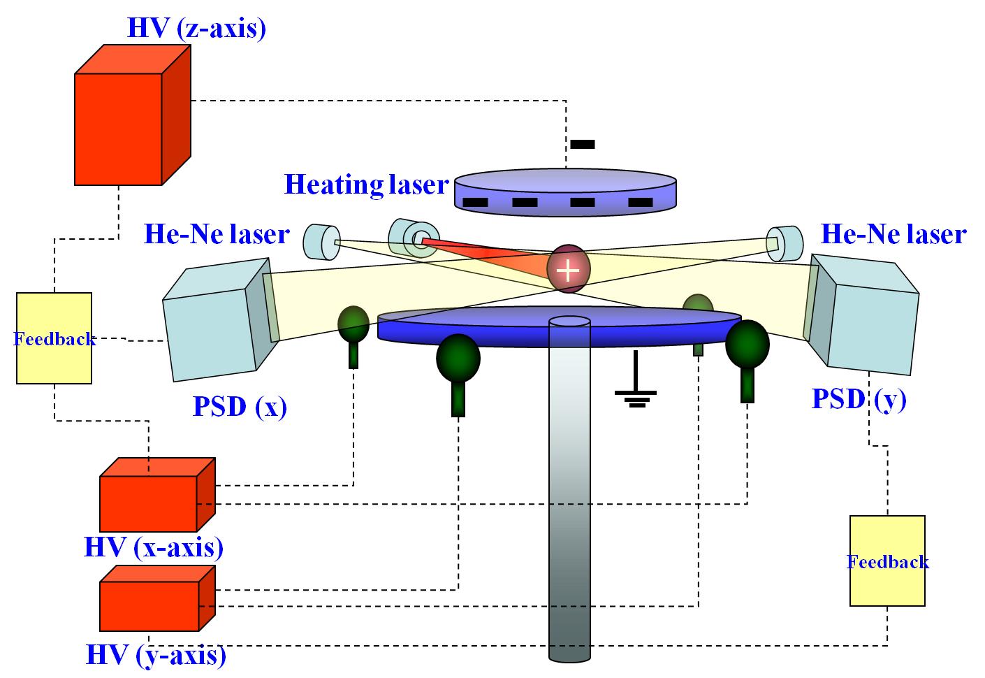 Schematic diagram of electrostatic levitation.