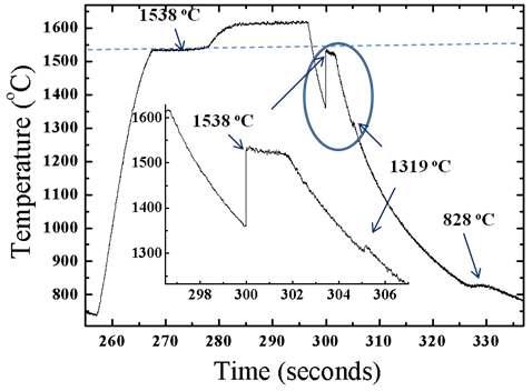 Temperature-time curve of Fe.