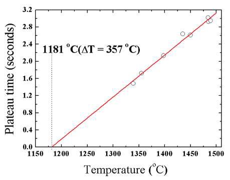 Relation of supercooling and plateau time.