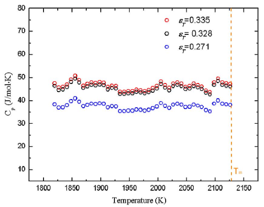 Specific heat of supercooled liquid Zr with different hemispherical total emissivity.