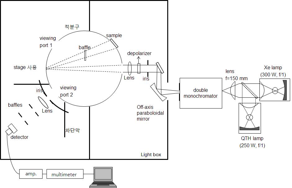 Schematic of KRISS absolute spectral diffuse reflectance measurement system using Sharp-Little method