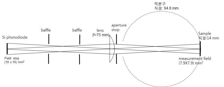 Configuration of a detector used in the KRISS absolute spectral diffuse reflectance measurement system