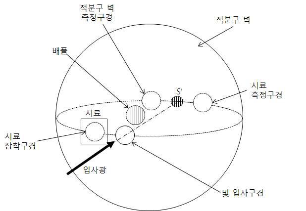 Structure of integrating sphere used in Sharp-Little method.