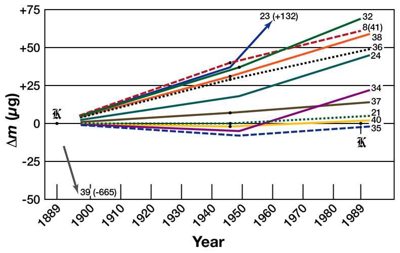 Drift of mass difference of BIPM prototype 32, 8(41) and national prototype 21-40 compared to the international prototype of kilogram (IPK).