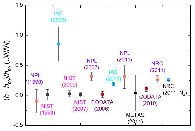 Planck constant measured by watt balance and Avogadro project.