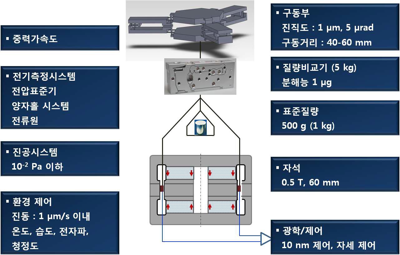 Concept and subsystems of the watt balance system.