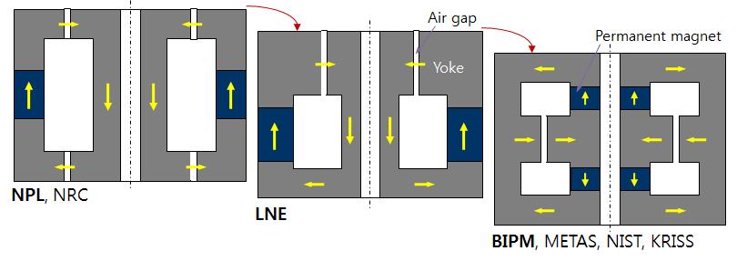 Structural trends of permanent magnet system for NMI’s Watt balance experiments.