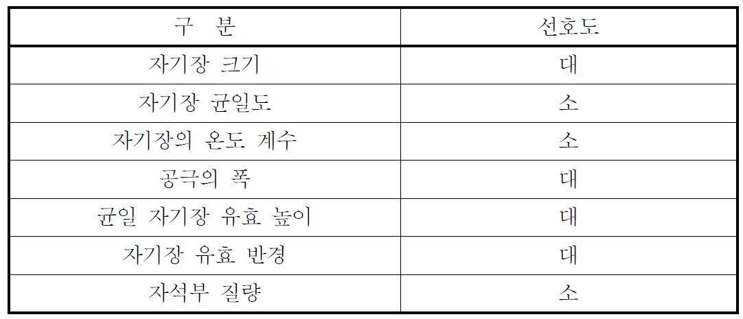 Preferred general specifications of a permanent magnet system for the Watt balance experiment.