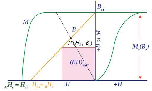 Operating point on the demagnetized curve of a permanent maget.