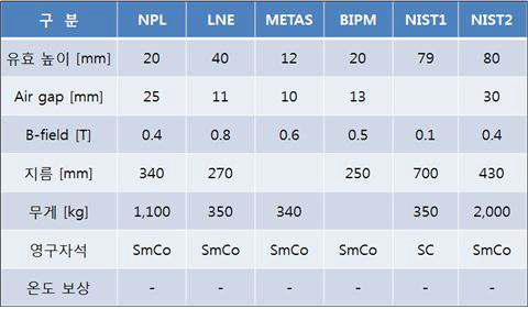 Specifications of a NMI’s permanent magnet systems for the Watt balance experiment.