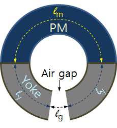 Magnetic circuits of circular magnet system composed of permanent magnet and air gap enclosed with yokes.