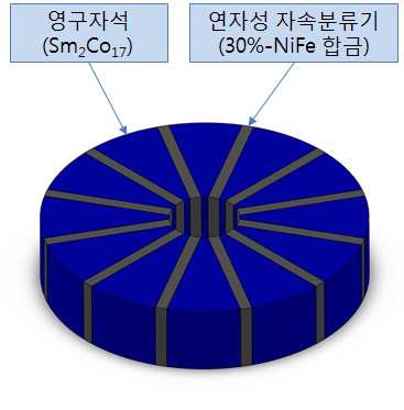 Thermal compensation for magnetic field by the insertion of flux shunts between the cylindrical permanent magnets.