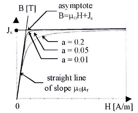 Modelling of B-H curve characteristics for soft magnetic materials.