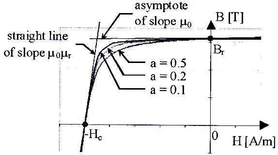 Modelling of B-H curve characteristics for permanent magnetic materials.