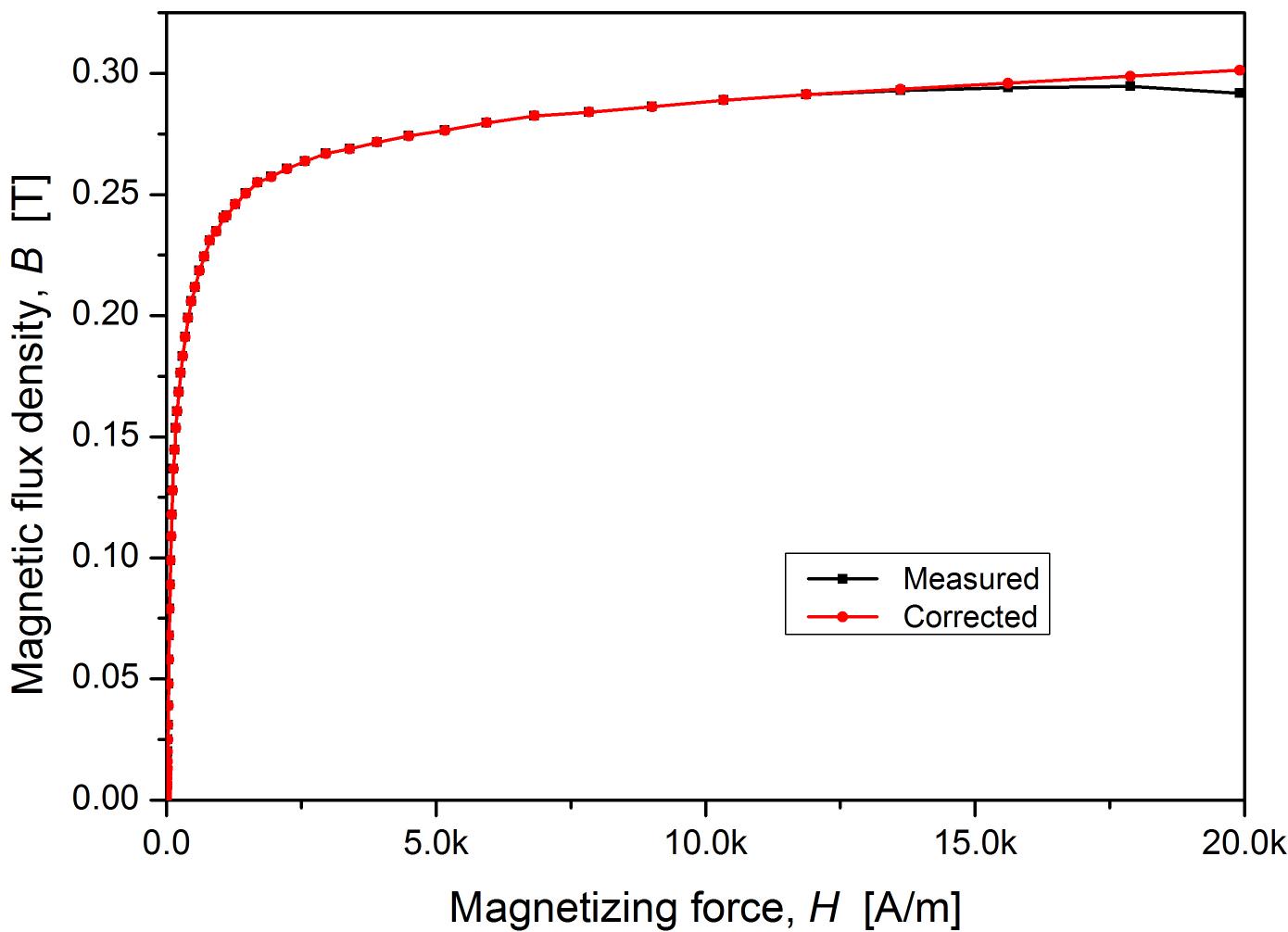 Measured and corrected magnetization curves at 20℃ of the Thermoflux 65/100-G.