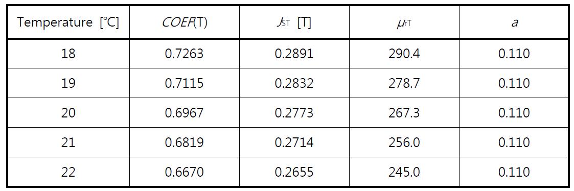 Used values for modelling the B-H curve characterizations of Thermoflux 65/100-G at various temperatures.