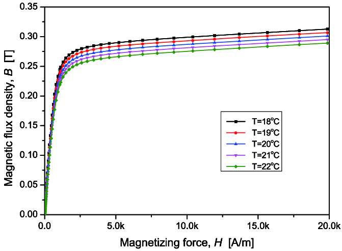 Modeled magnetization curves of Thermoflux 65/100-G at the various temperatures.