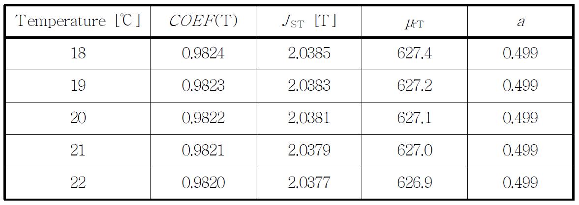 Used values for modelling the B-H curve characterizations of mild steel (ANSI 1018) at various temperatures.