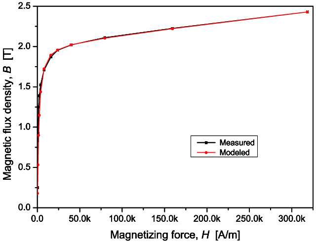 The measured and the modeled magnetization curves at 20℃ of mild steel (AISI 1018).