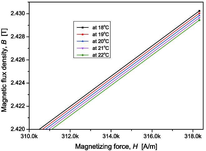 Modeled magnetization curves of mild steel (AISI 1018) at various temperatures in the region of high magnetizing force.