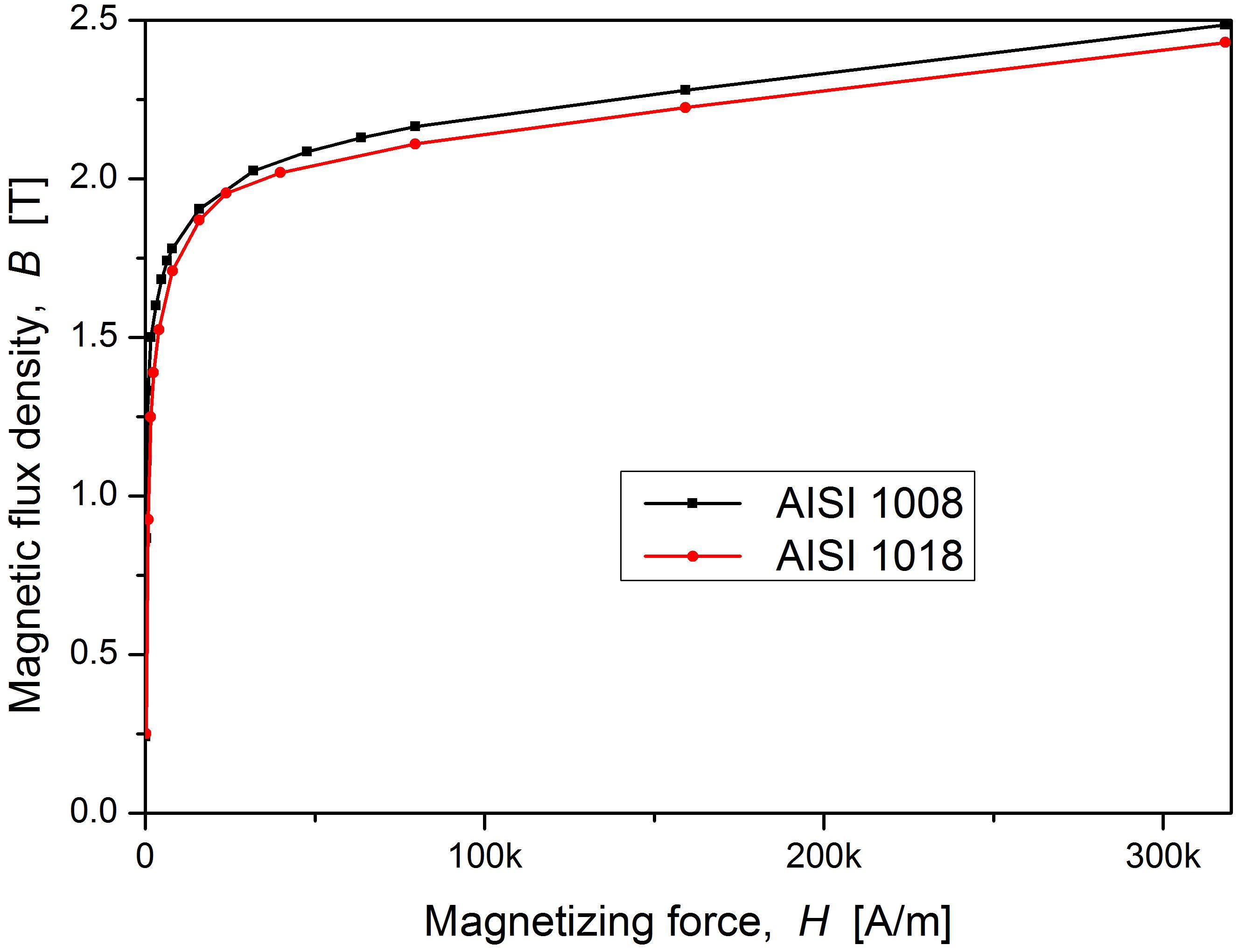 Measured magnetization curves at 20℃ for mild steels of AISI 1008 and AISI 1018.