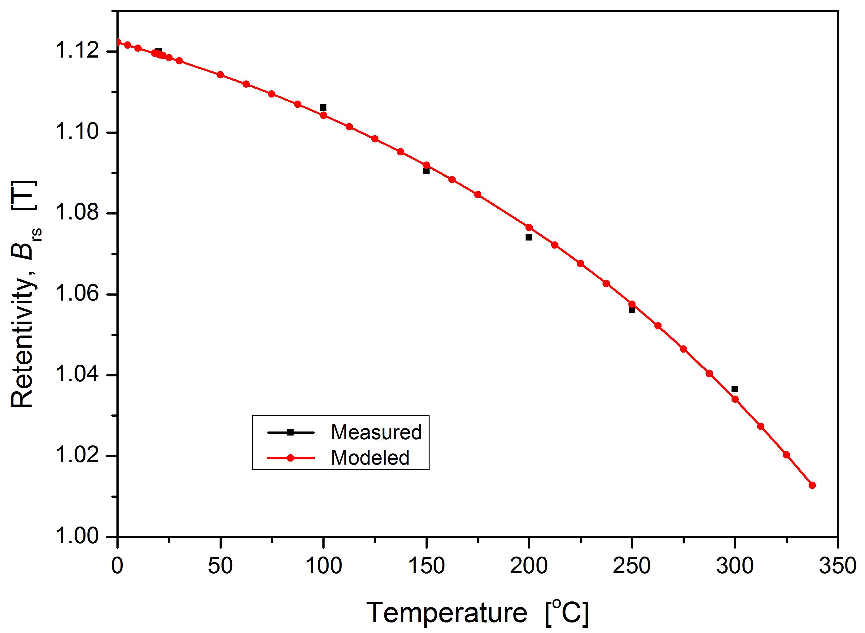 Modeled and measured residual saturation magnetic flux densities of VACOMAX 240HR as the function of temperature.