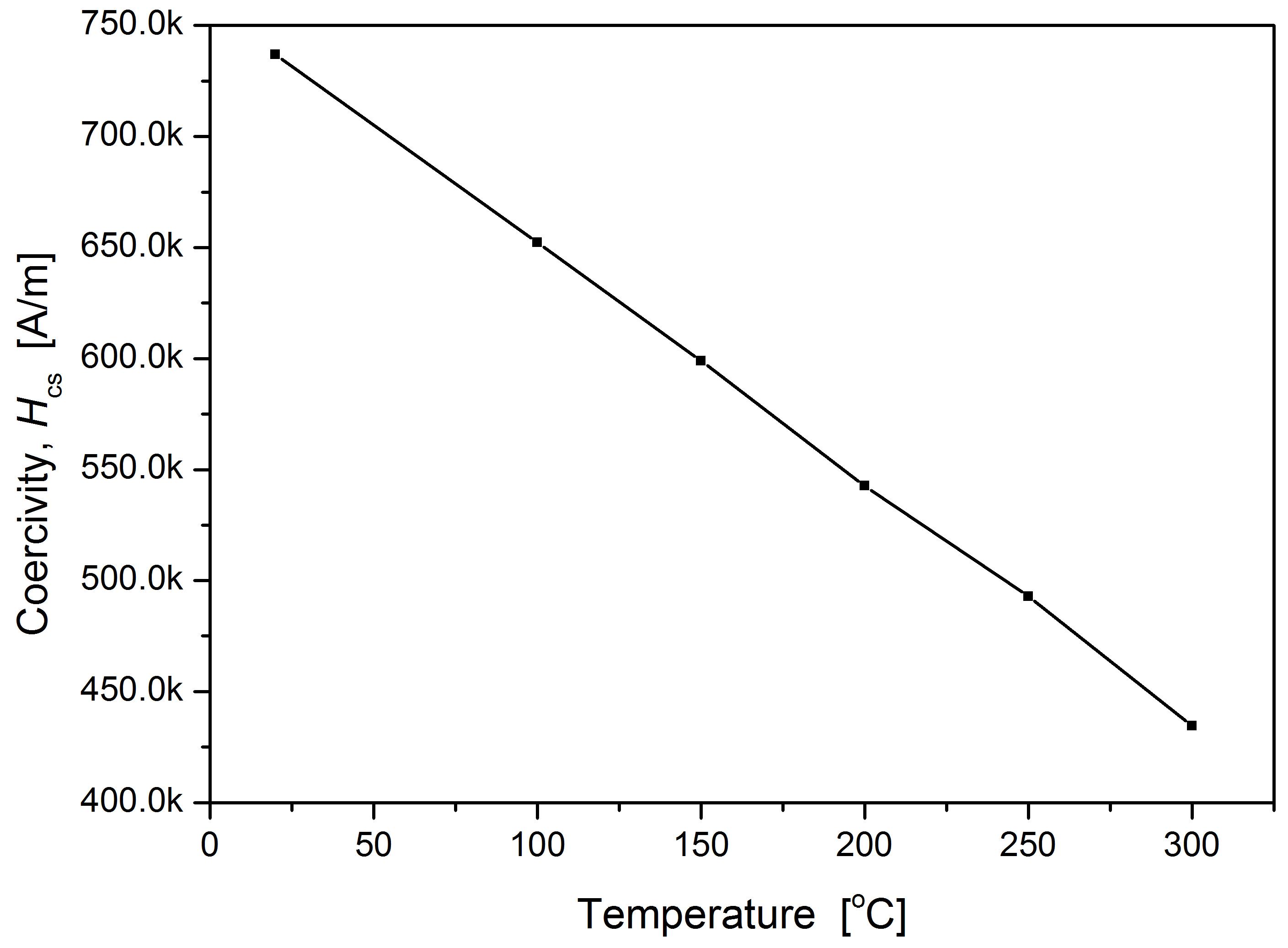 Measured saturation coercive forces of VACOMAX 240HR according to the temperature.