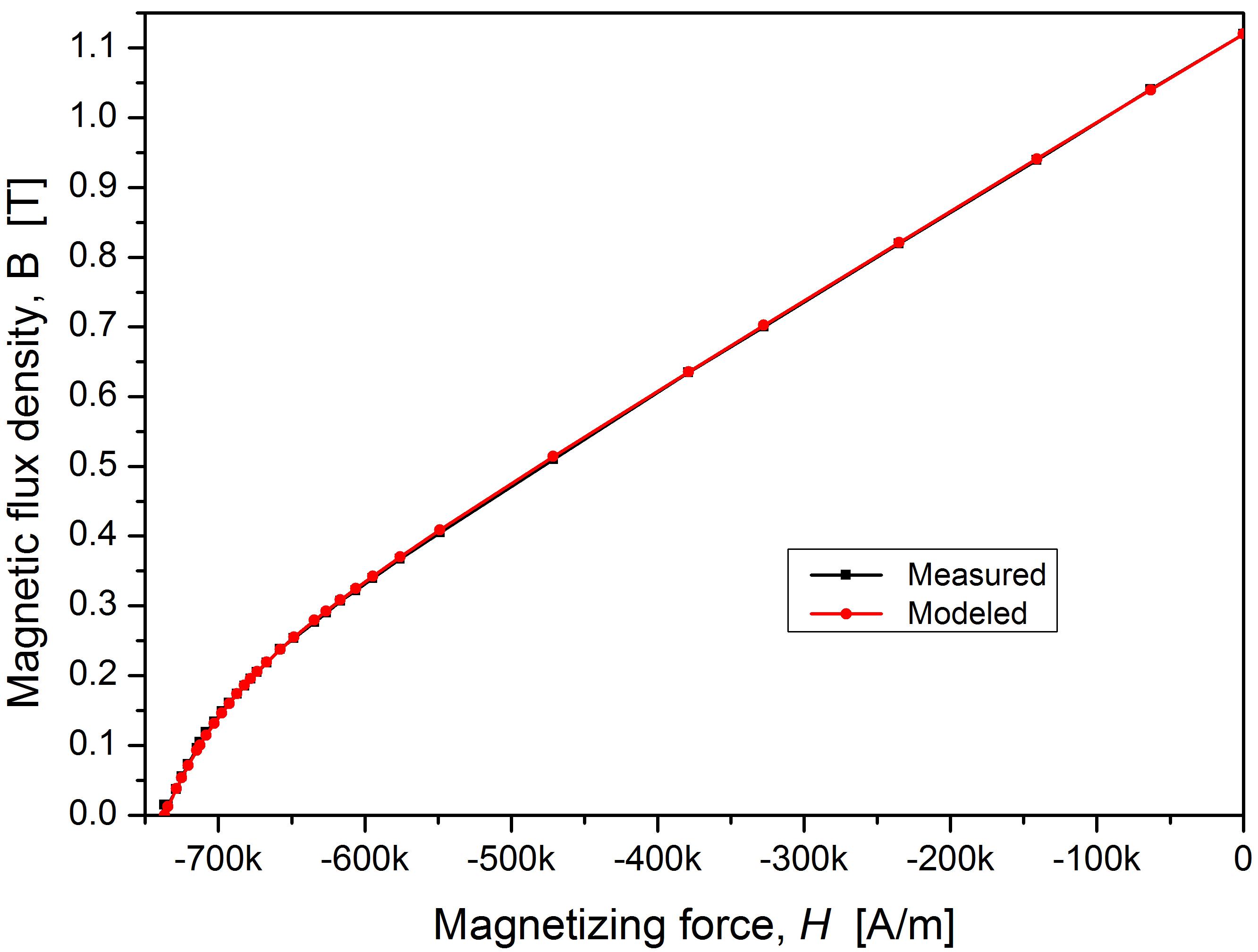 Measured and modeled B-H curves at 20℃ in the demagnetized state of VACOMAX 240HR.