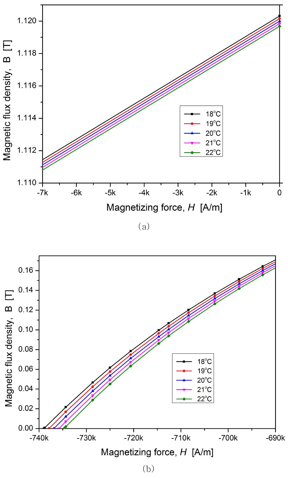 Modeled B-H curves in the demagnetized state of VACOMAX 240HR, (a) near the zero magnetizing force region and (b) near the coercivity region at various temperatures.