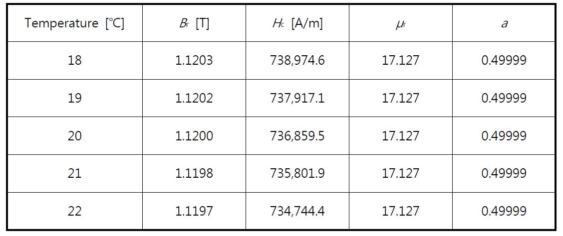 Used values for modelling the demagnetized curve characterizations of VACOMAX 240HR at various temperatures.