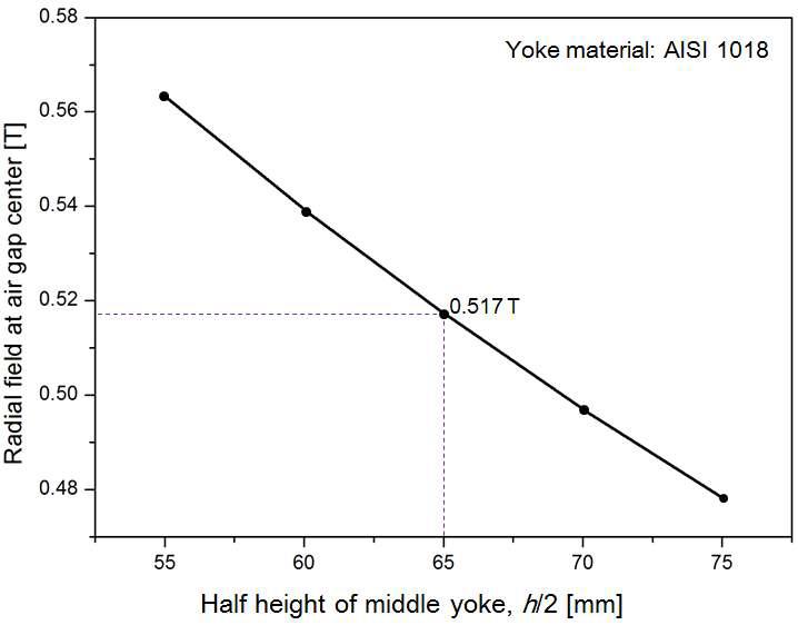 Radial magnetic fields at the center of air-gap according to the half height of middle yoke (h/2=HIY+HCY).