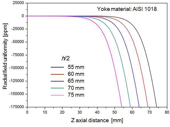 Radial magnetic field uniformity along the z axis from the center of air-gap as the function of the half height of middle yoke (h/2=HIY+HCY).