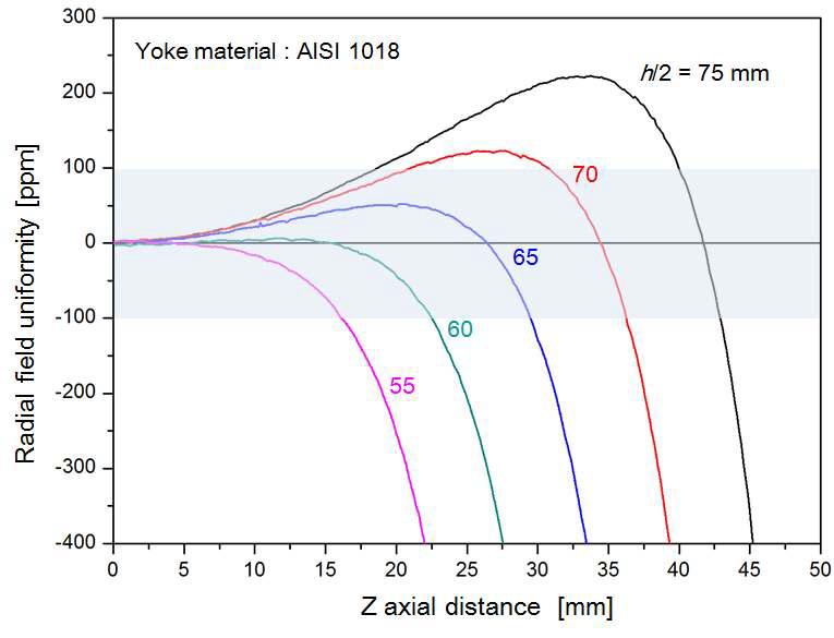 Enlarged radial magnetic field uniformity along the z axis from the center of air-gap as the function of the half height of middle yoke (h/2=HIY+HCY).