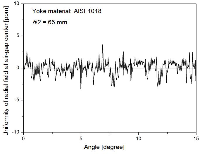 Radial magnetic field uniformity at the center of air-gap according to the angle of a magnet sub-sector.