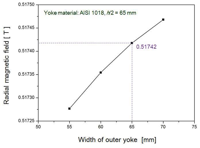 Radial magnetic fields at the center of air-gap according to the width of outer yoke, WOY .