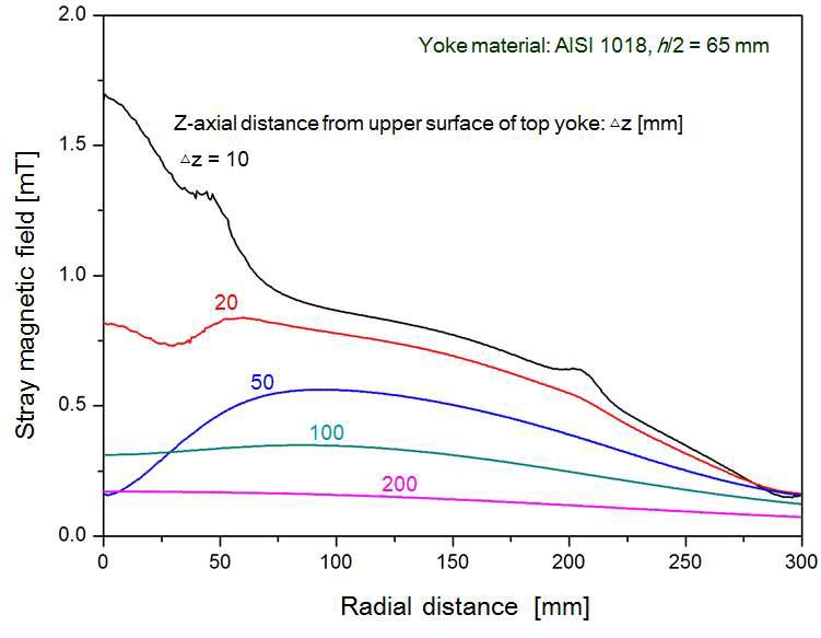 Stray magnetic field according to the radial distance from the center of top/bottom yoke’s surface as the function of z axial distances.