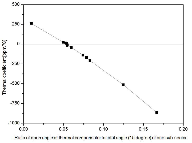 Thermal coefficient of radial magnetic field at the center of air-gap according to the angle ratio of thermal compensator to magnet sub-sector.