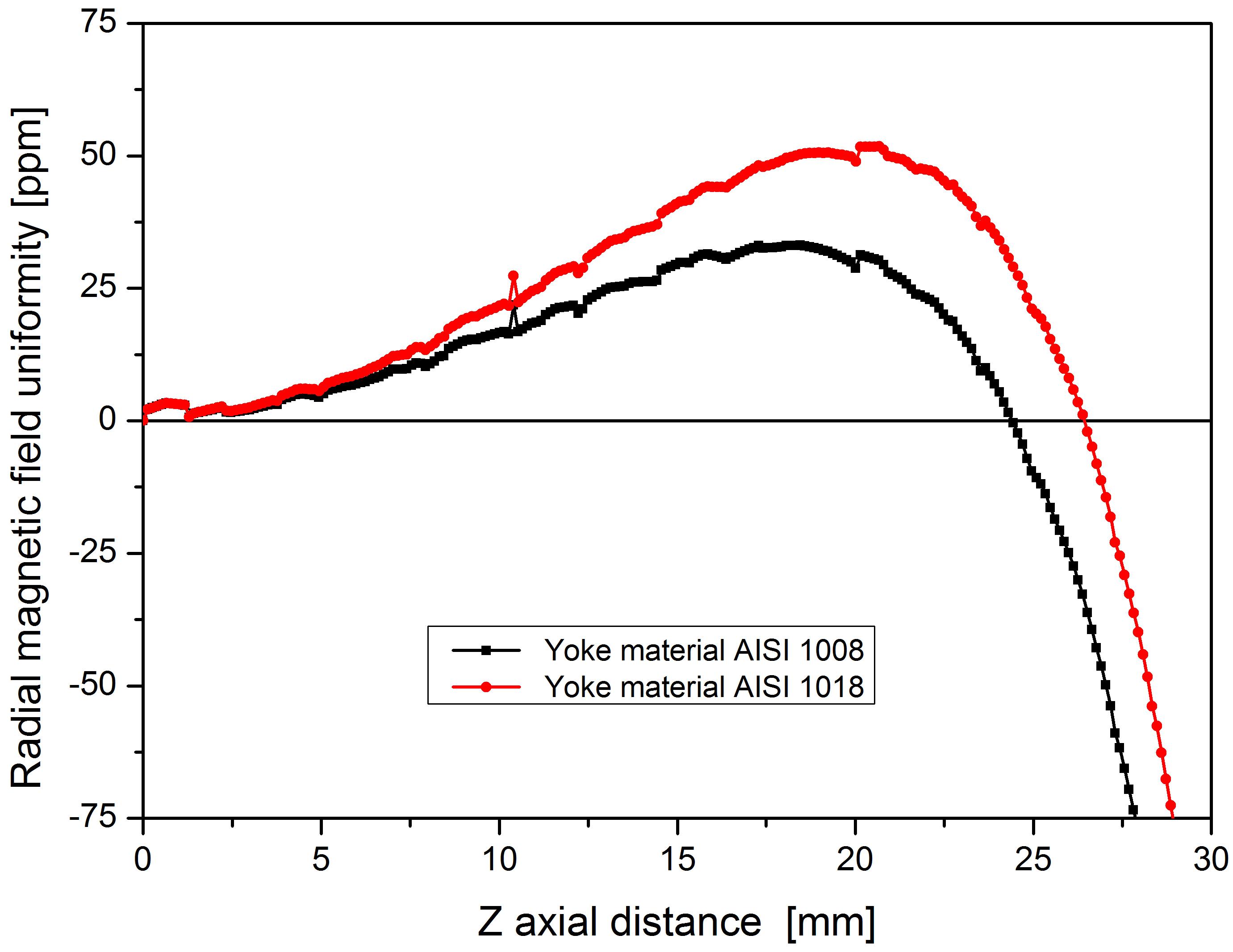 Dimensional variables for the magnetic circuit analysis by magnetostatic FEM simulation.