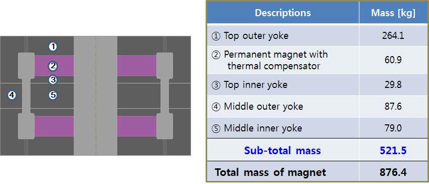 Mass of KRISS magnet determined as the results of magnetostatic FEM simulation.