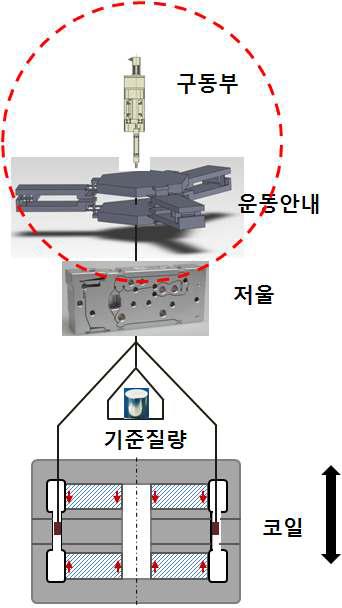 Schematic of the translation stage to move weighing cell and coil system.