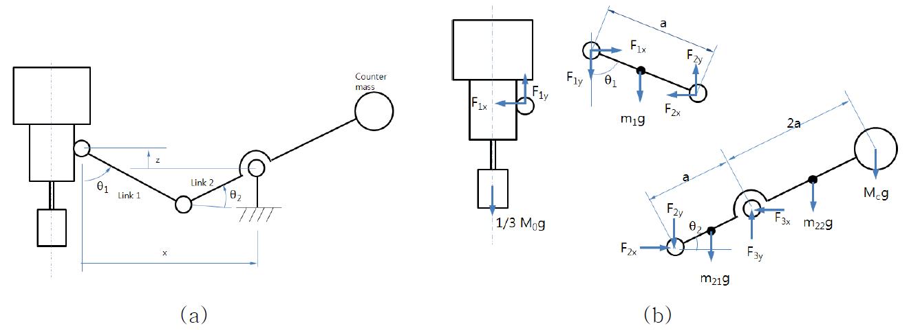 Free body diagram of the linkages to determine the counter weight Mc: (a) the schematic and (b) the forces exerted at the link 1 and link 2.