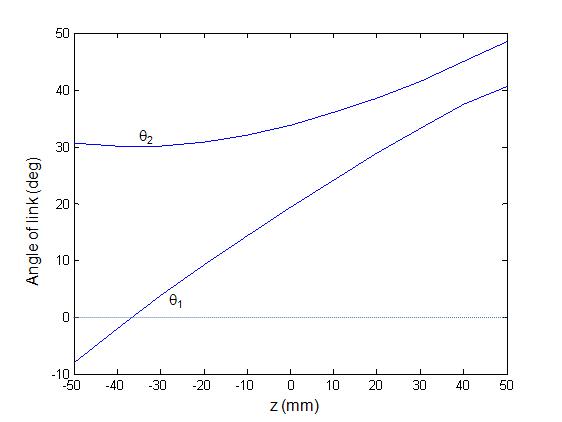 The angles of the links 1 and 2 versus z-axis movement of the guiding stage.