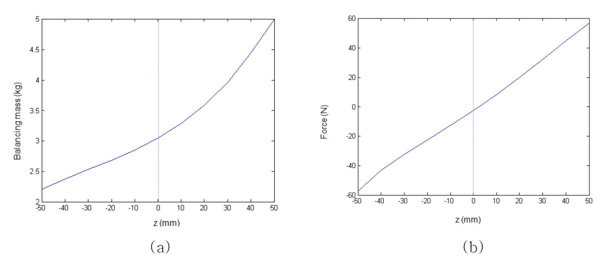 (a) The required balancing mass M c and (b) the force required to drive the guiding stage when balancing mass is 3.1 kg in type I guiding stage.