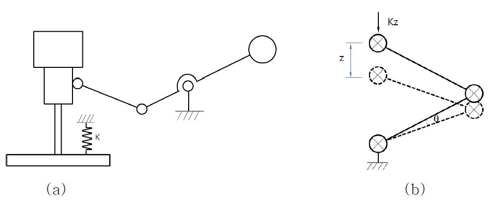(a) Counter balance and (b) flexure mechanism in Type Ⅱ.