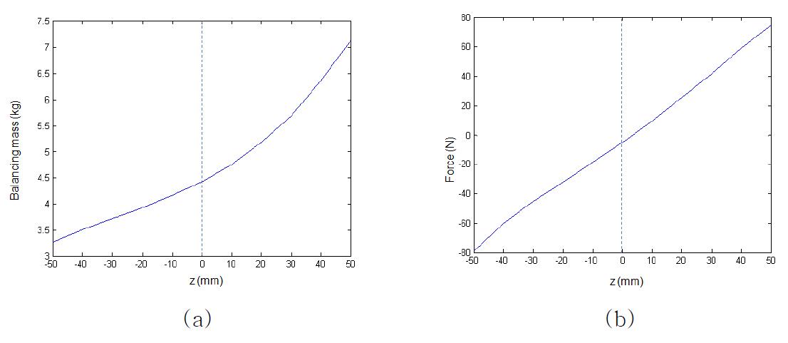 (a) The required balancing mass M c and (b) the force required to drive the guiding stage when balancing mass is 4.4 kg in type Ⅱ guiding stage.