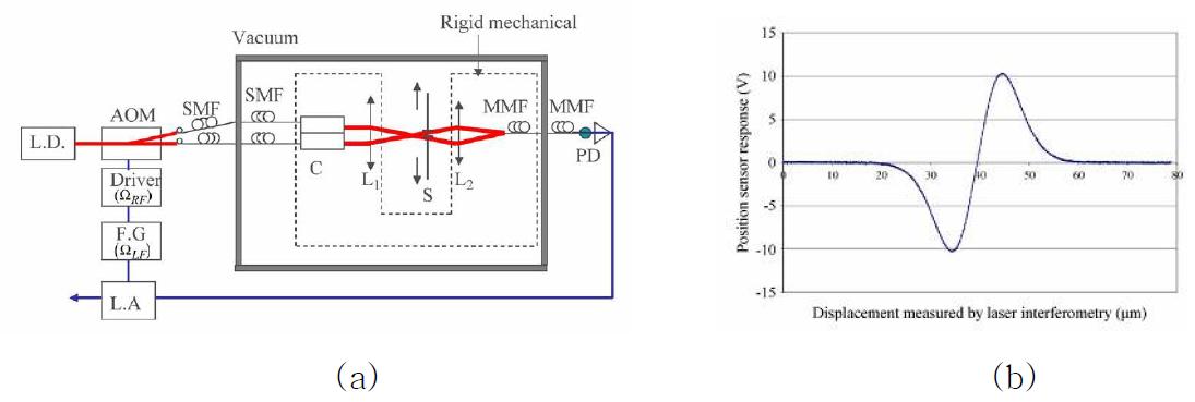 (a) Position sensor design (L.D.: laser diode; AOM: acoustooptic modulator; F.G: function generator; L.A: lock-in amplifier; C: collimation lenses; SMF: single-mode fiber; MMF: multimode fiber; L1−L2: lenses; S: slit fixed to the object to position; PD: photodetector); (b) position sensor response function of the slit displacement measured by laser interferometry.