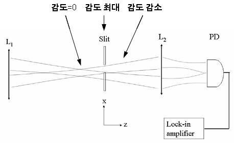 Variation of sensitivity according to the slit position.