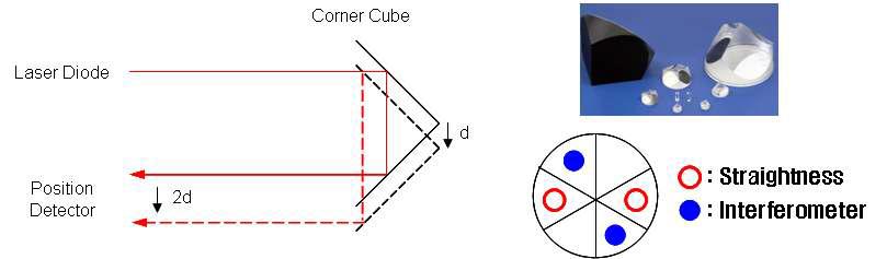 Principle of straightness measurement by detecting the variation of beam position reflected on a CCP.