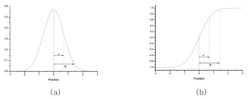 (a) Intensity profile of a Gaussian beam; (b) plot of the error function showing the relation between the position of an incident beam and the detected intensity.