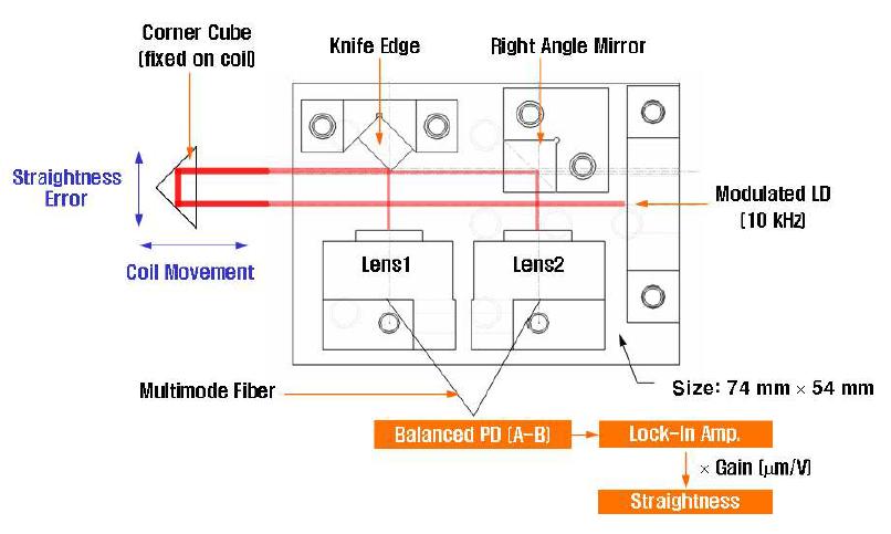 Configuration of SMS using a CCP and a knife edge.